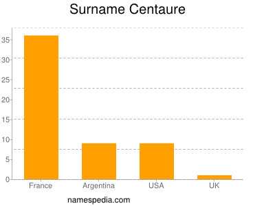 Familiennamen Centaure