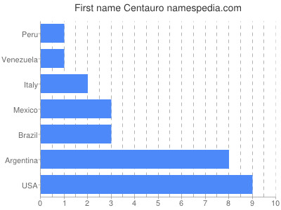 Vornamen Centauro