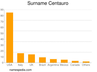 Surname Centauro