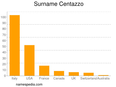 nom Centazzo