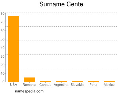 Familiennamen Cente