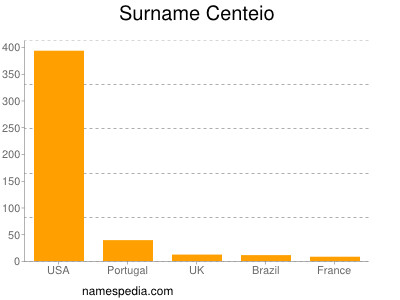 Familiennamen Centeio