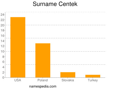 Familiennamen Centek