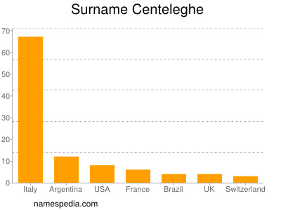 Familiennamen Centeleghe