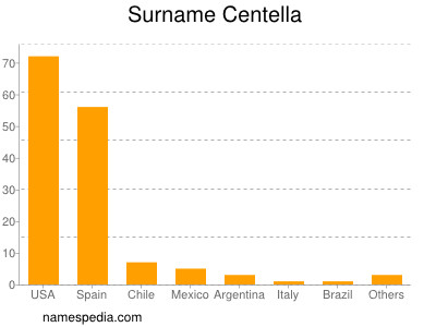 Surname Centella