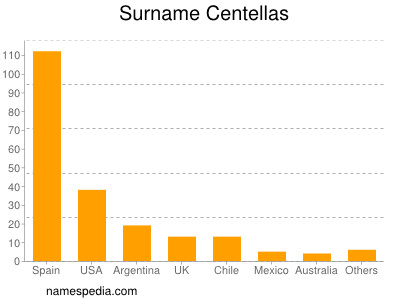 nom Centellas