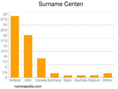 Surname Centen