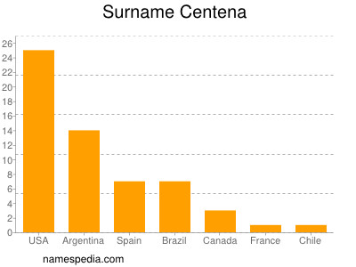 Familiennamen Centena