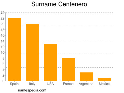 Surname Centenero
