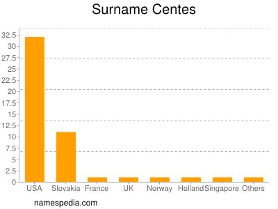 Surname Centes