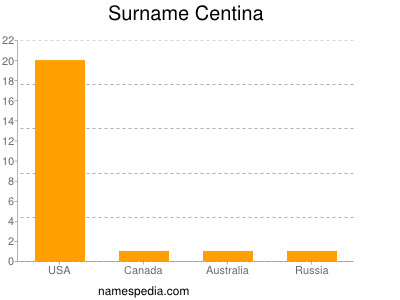 Familiennamen Centina