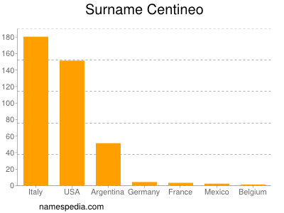 nom Centineo