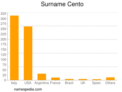 Surname Cento