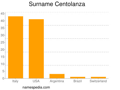 Surname Centolanza
