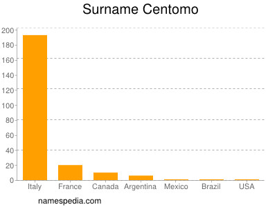 Familiennamen Centomo