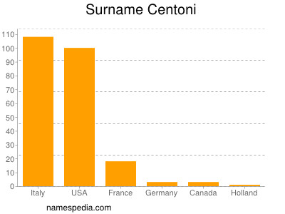 Familiennamen Centoni