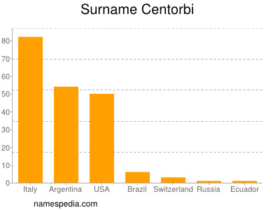 Familiennamen Centorbi