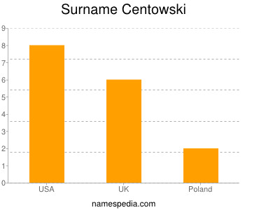 Surname Centowski