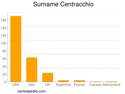 Surname Centracchio