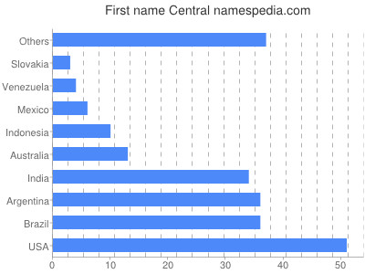 prenom Central