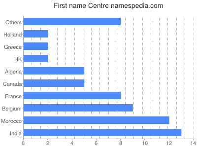 prenom Centre