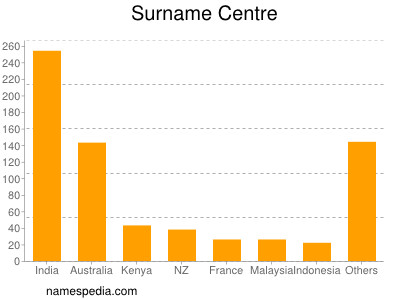 Surname Centre