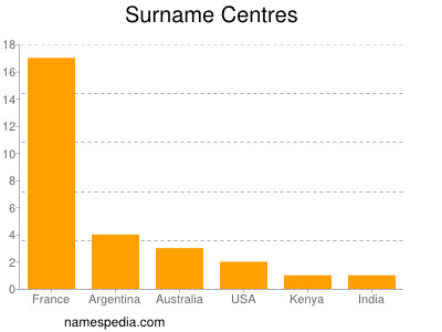 Familiennamen Centres