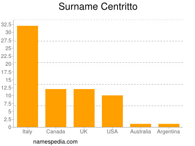 Familiennamen Centritto