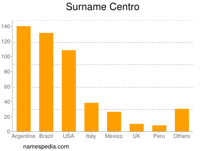 nom Centro