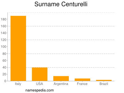 Familiennamen Centurelli