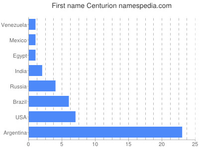 Given name Centurion