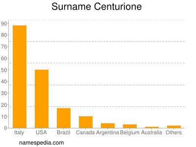 Surname Centurione