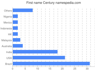 Given name Century