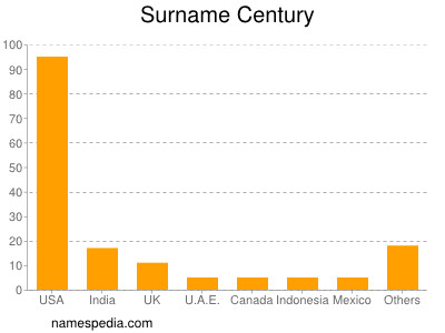 Surname Century