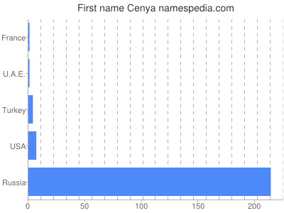 prenom Cenya