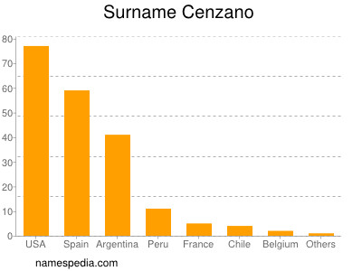 Familiennamen Cenzano