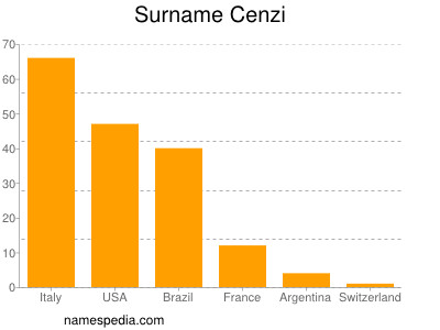 Familiennamen Cenzi