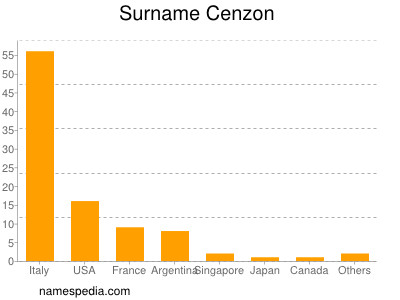 Surname Cenzon