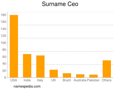 Surname Ceo