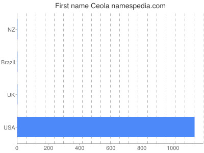 Given name Ceola