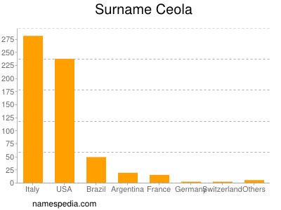 Familiennamen Ceola