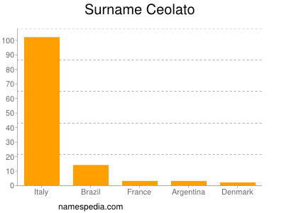 Familiennamen Ceolato