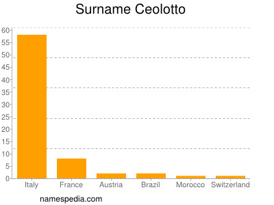 Familiennamen Ceolotto