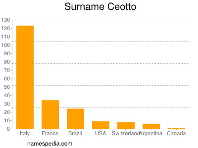 Surname Ceotto