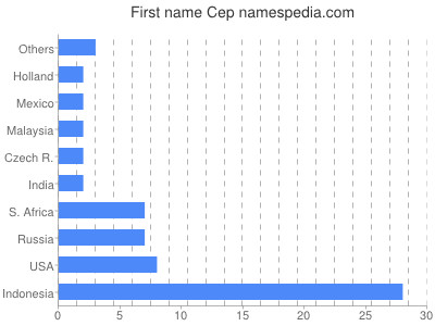 Given name Cep