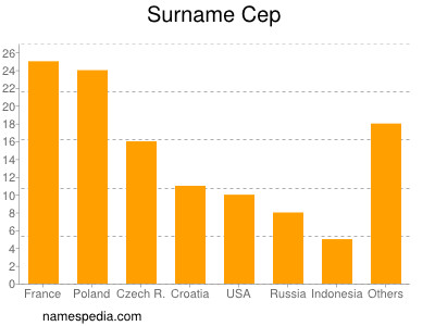 Surname Cep