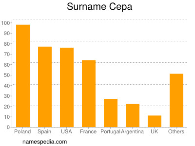 Familiennamen Cepa