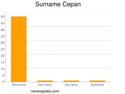 Familiennamen Cepan