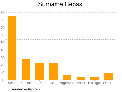 Familiennamen Cepas