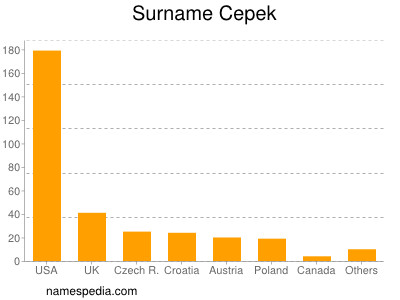 Familiennamen Cepek